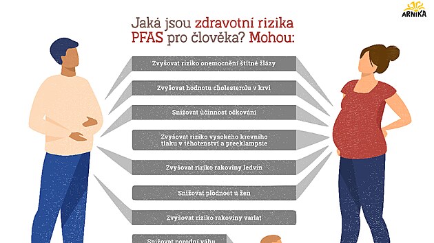 Zdravotní rizika PFAS