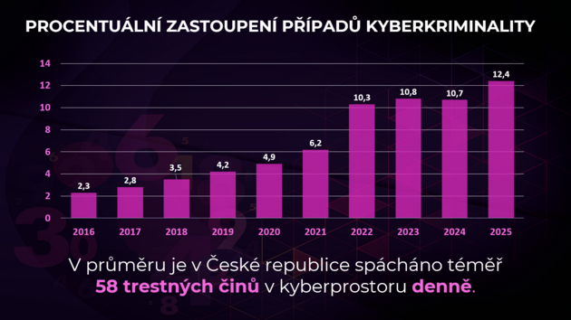 Internetoví podvodníci se loni pokusili z účtů klientů odčerpat rekordní částky...
