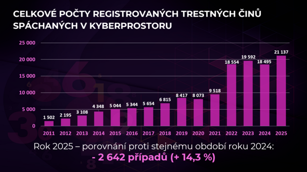 Internetoví podvodníci se loni pokusili z účtů klientů odčerpat rekordní částky...