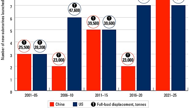 Porovnání produkce jaderných ponorek Čína a USA.