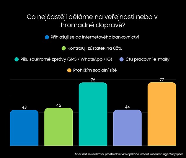 Co podle výzkumu nejčastěji dělají na mobilu cestující?