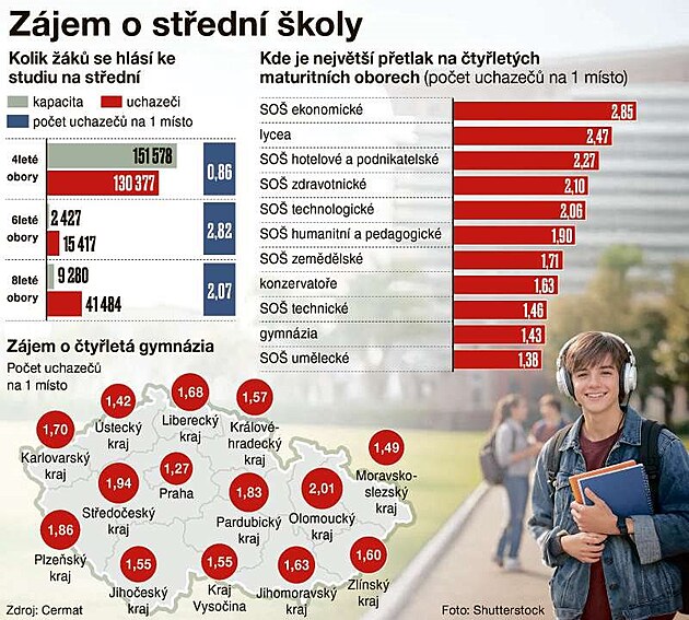 Zájem o střední školy (březen 2026)