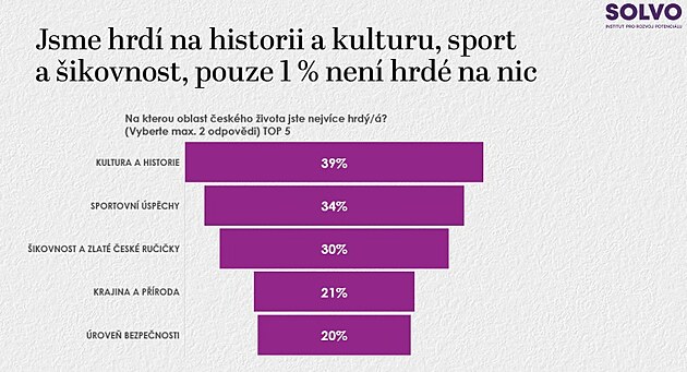 Jac&iacute; jsme, Če&scaron;i? Česk&aacute; identita v kvalitativn&iacute;m a kvantitativn&iacute;m v&yacute;zkumu...