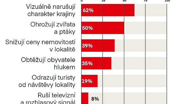 V&yacute;sledky sociologick&eacute;ho průzkumu o větrn&yacute;ch elektr&aacute;rn&aacute;ch na Svitavsku (23. ledna 2024)