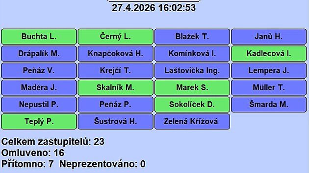 Na ponděln&iacute;m jedn&aacute;n&iacute; novoměstsk&yacute;ch zastupitelů bylo př&iacute;tomno pouze sedm členů, zbyl&yacute;ch 16 se omluvilo.