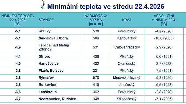 Přehled nejniž&scaron;&iacute;ch teplot ve středu 22. dubna r&aacute;no