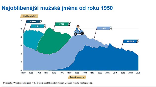 Data o obl&iacute;benosti dětsk&yacute;ch jmen za rok 2025