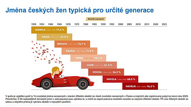Data o obl&iacute;benosti dětsk&yacute;ch jmen za rok 2025