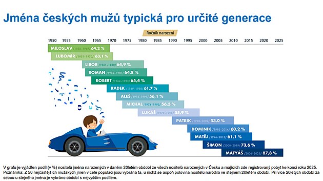 Data o obl&iacute;benosti dětsk&yacute;ch jmen za rok 2025