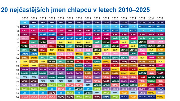 Data o obl&iacute;benosti dětsk&yacute;ch jmen za rok 2025