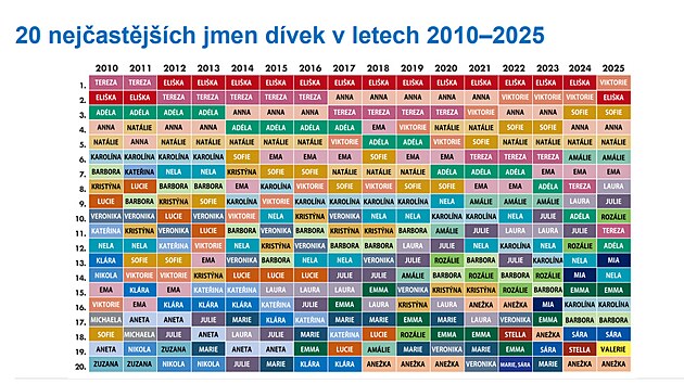 Data o obl&iacute;benosti dětsk&yacute;ch jmen za rok 2025