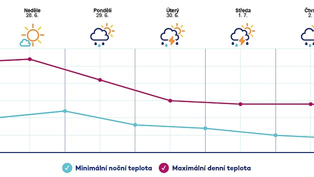 Předpověď teplot v Česku do soboty 4. července