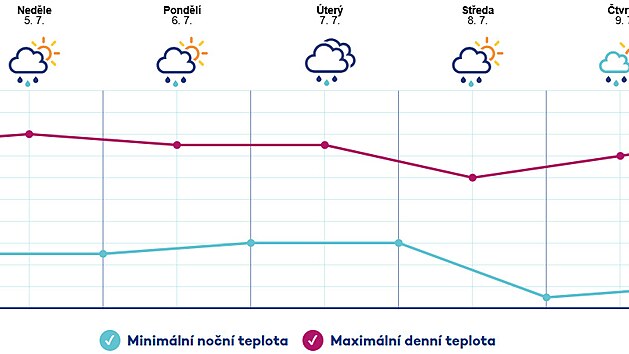 Graf s předpovědí teplot do soboty 11. července
