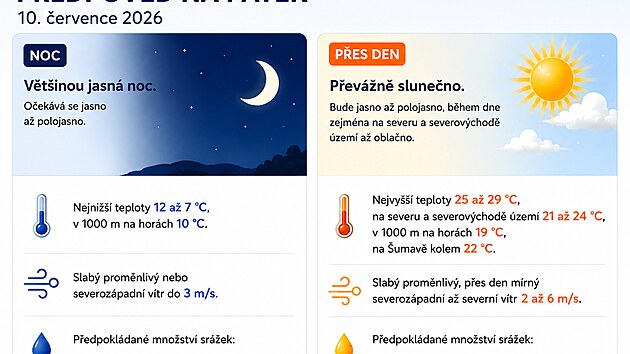 Předpověď na p&aacute;tek 10. července 2026, vyd&aacute;no 9. července 2026 (zdroj: ČHM&Uacute;)
