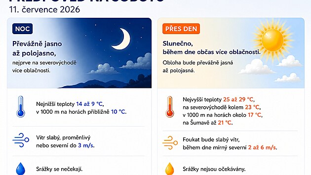 Předpověď na sobotu 11. července 2026, vydána 10. července 2026 (zdroj: ČHMÚ)