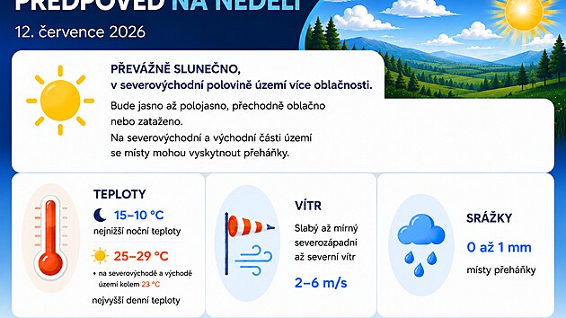 Předpověď na neděli 12. července 2026, vydána 10. července 2026 (zdroj: ČHMÚ)