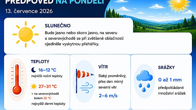 Předpověď na pondělí 13. července 2026, vydána 10. července 2026 (zdroj: ČHMÚ)