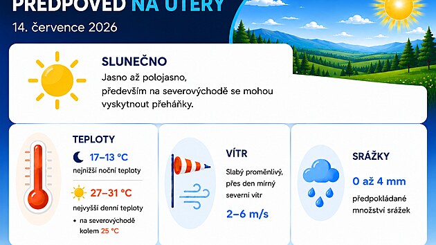 Předpověď na úterý 14. července 2026, vydána 10. července 2026 (zdroj: ČHMÚ)