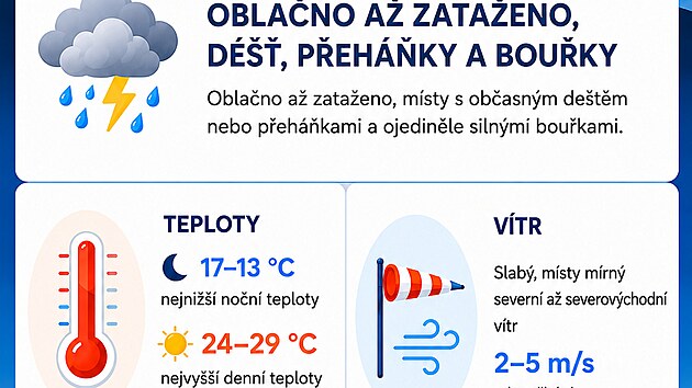 Podle předpovědi bude ve středu 15. července oblačno až&nbsp;zataženo, m&iacute;sty s&nbsp;občasn&yacute;m de&scaron;těm nebo přeh&aacute;ňkami a ojediněle siln&yacute;mi bouřkami. Předpověď vyd&aacute;na 13. 7. 2026, ČHM&Uacute;