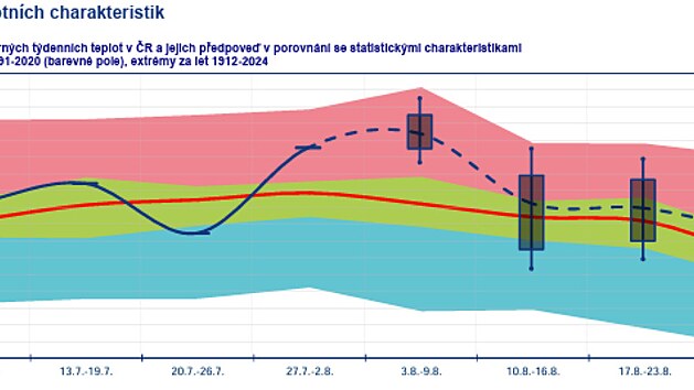 Měsíční prognóza Českého hydrometeorologického ústavu
