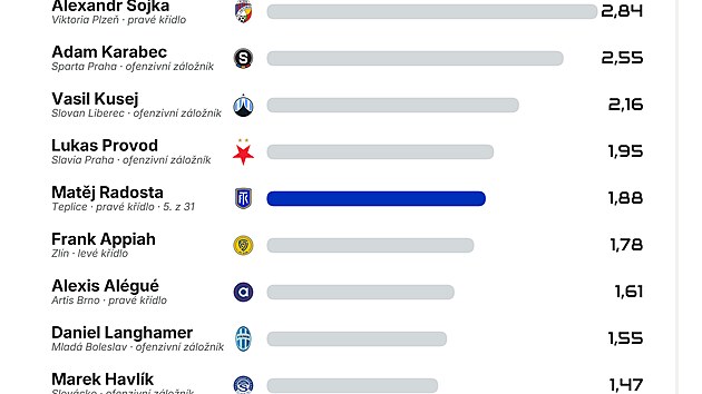 Nov&yacute; reprezentant Matěj Radosta. Srovn&aacute;n&iacute; kl&iacute;čov&yacute;ch přihr&aacute;vek na 90 minut s ligovou konkurenc&iacute;.
