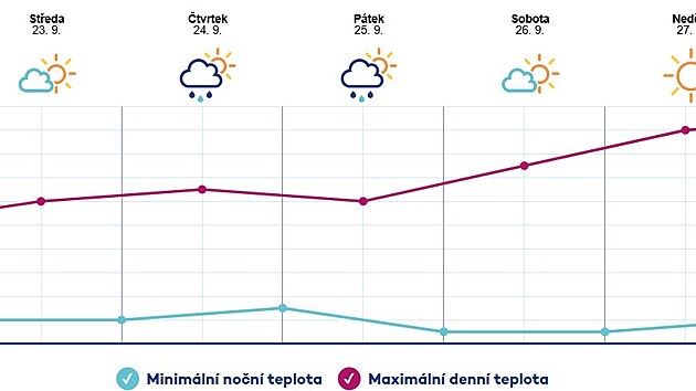 Graf s předpovědí teplot v Česku do konce září 2026.