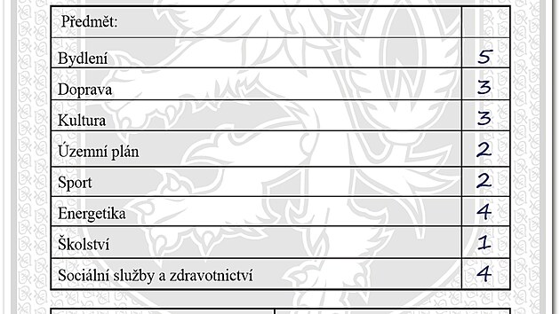 Vysvědčení iDNES.cz pro brněnskou koalici v letech 2022 až 2026.