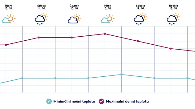 Výhled počasí od 12. do 20. října 2026 podle Českého hydrometeorologického pstavu. Graf denních a nočních teplot naznačuje oteplení do pátku a následný pokles teplot, o víkendu také možnost deště.