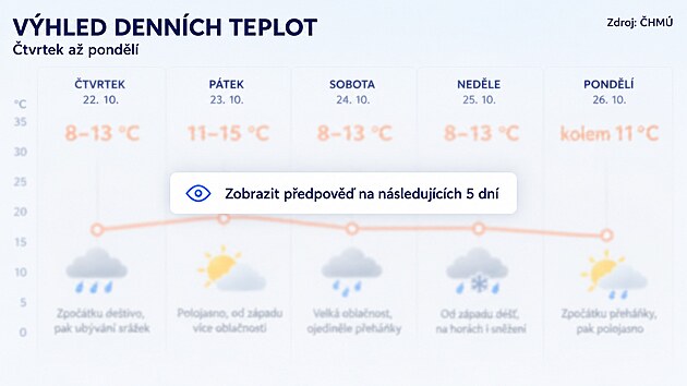 Výhled denních teplot na nadcházející týden