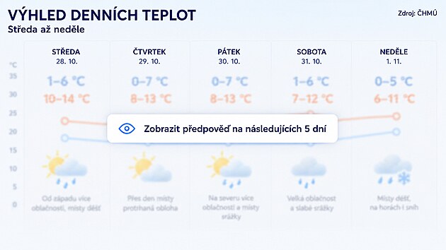 Výhled denních teplot na nadcházející týden