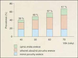 graf erektilních poruch