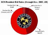 Prodejnost srie Resident Evil