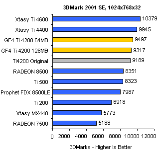 Benchmarky GeForce4 Ti 4200