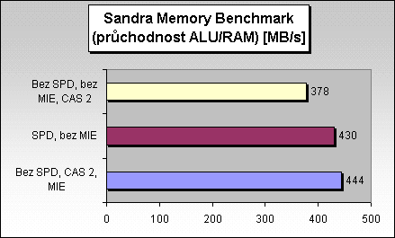 Sandra ALU/RAM