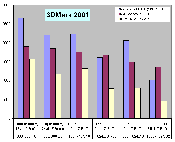 3DMark 2001