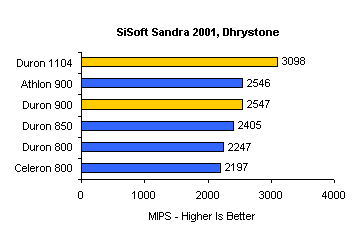 Sandra CPU benchmark - Duron 900