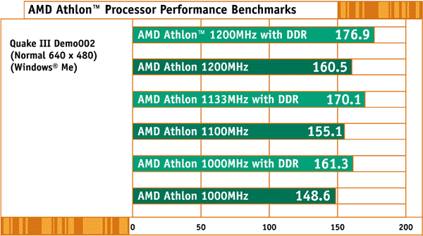 Benchmark AMD Athlonu s DDR SDRAM