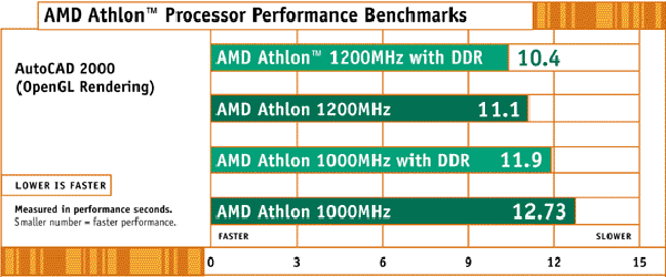 Benchmark AMD Athlonu s DDR SDRAM