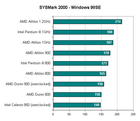 SYSMark 2000