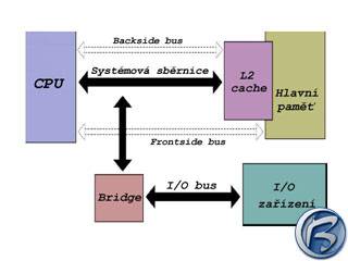 Schma uspodn a vztah CPU, hlavn pamti a I/O zazen