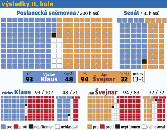 Výsledky II. kola druhé prezidentské volby.