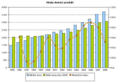 Graf HDP, zdroj: S
