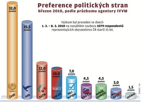 Preference bezen CVVM