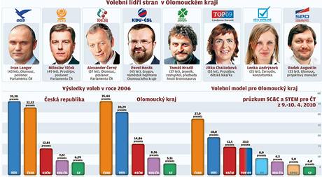 Ldi - Olomouck kraj