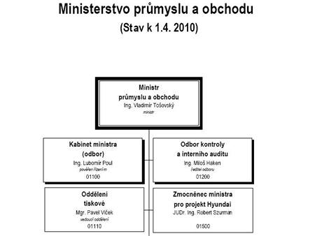 Struktura ministerstva prmyslu k 1. 4. 2010.