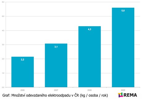 Graf: Mnostv odevzdanho elektroodpadu v R (kg / osoba / rok)