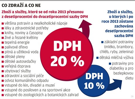 DPH 20%