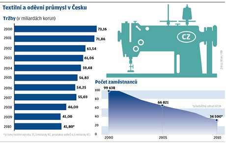 Textiln a odvn prmysl v esku  - graf.