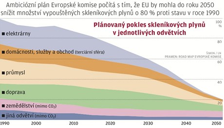 Plnovan pokles sklenkovch plyn v jednotlivch odvtvch