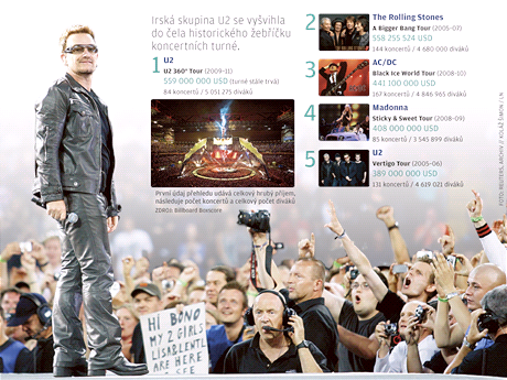 Irsk skupina U2 se vyvihla do ela historickho ebku koncertnch turn.